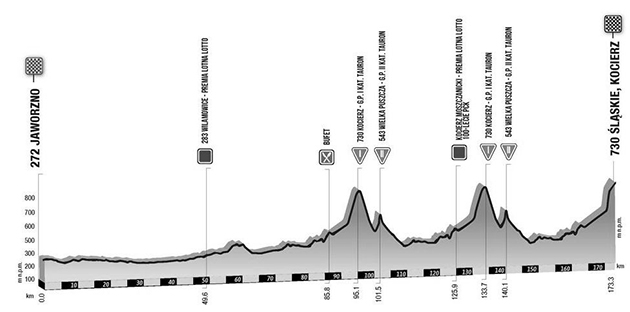 Stage 4 profile